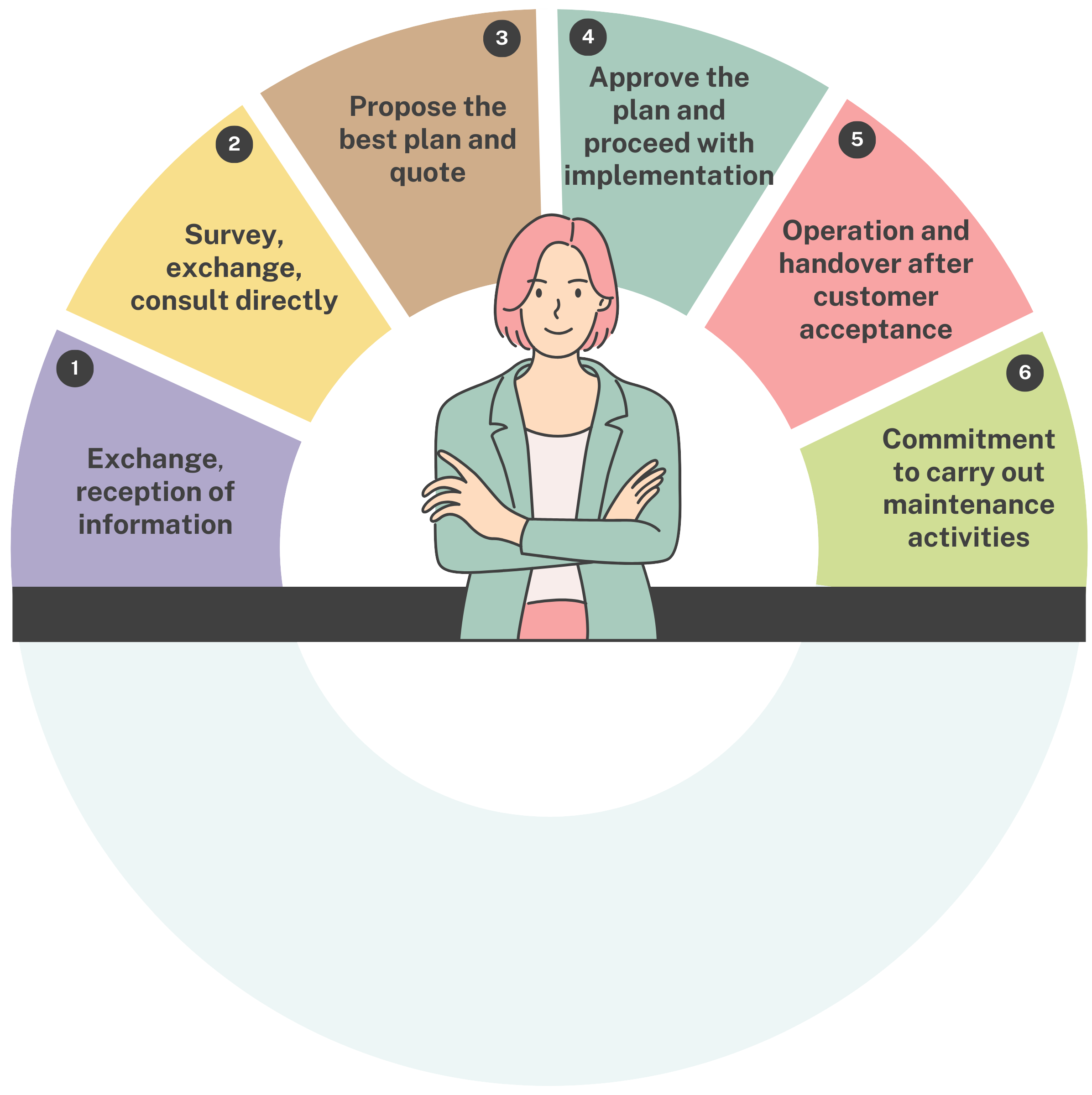 SERVICE IMPLEMENTATION PROCESS